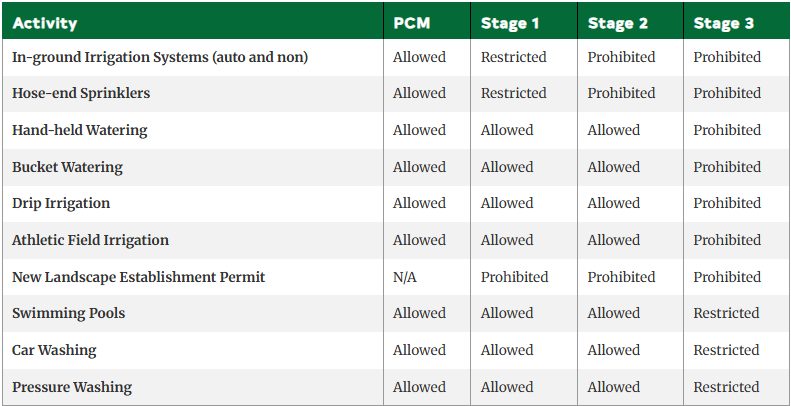 Chart showing which common water activities are allowed and which are restricted.