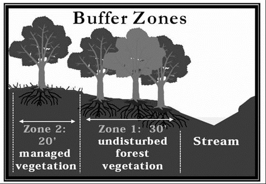 NRB zones