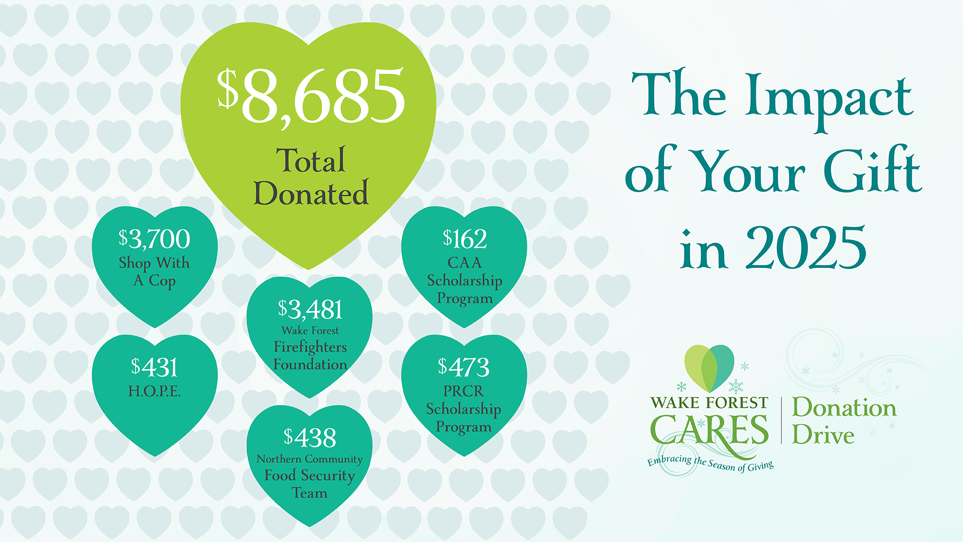 2025 Total Donations