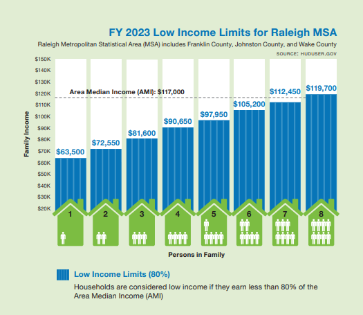 Low Income Limits