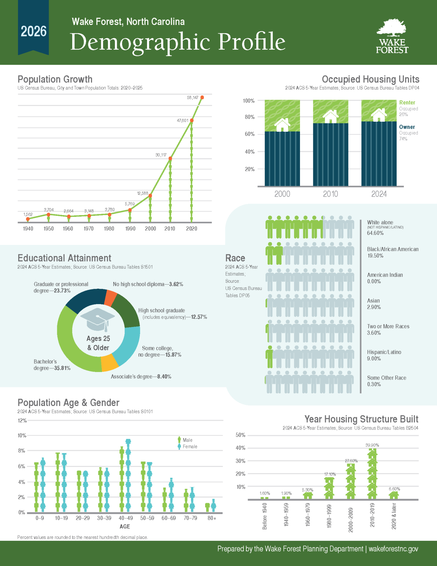 2026 Demographic Profile