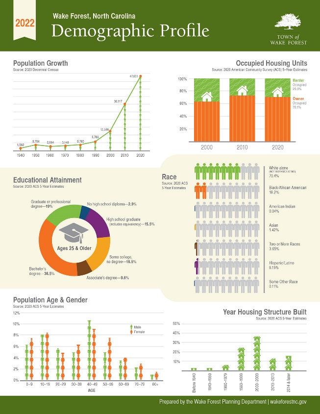 Demographic Profile