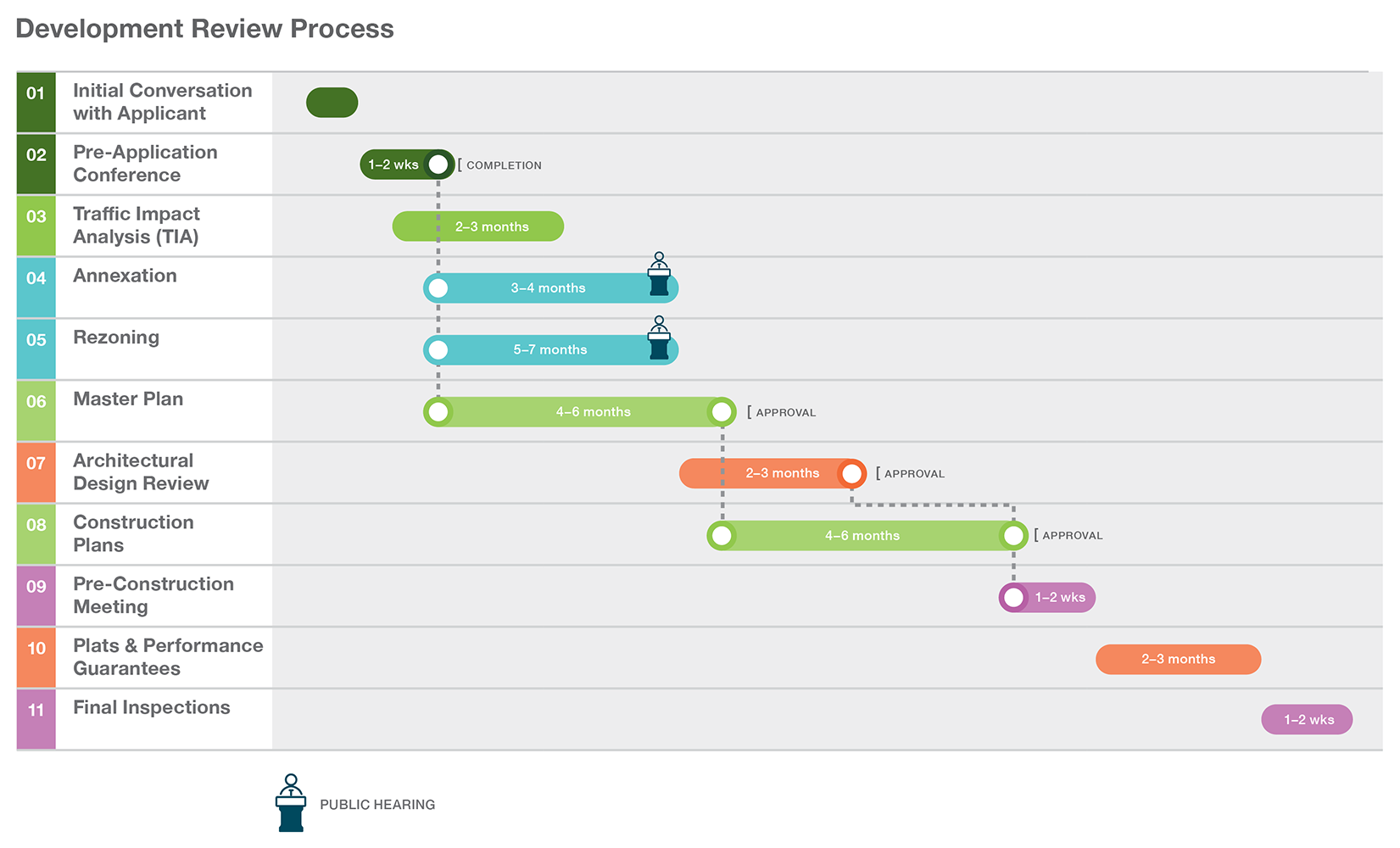 Development Review Process Chart