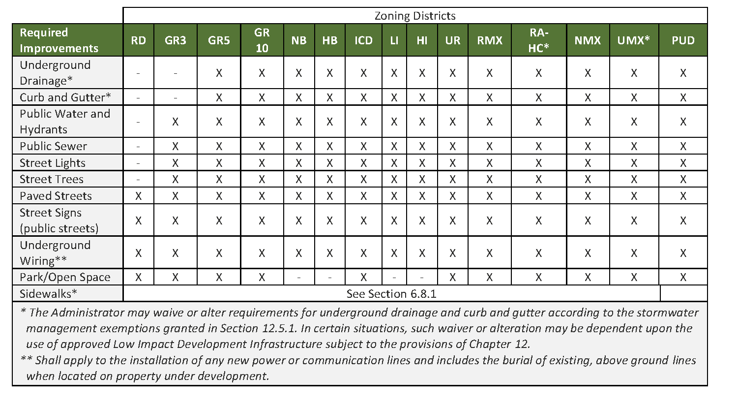 Required public improvements by zoning district table